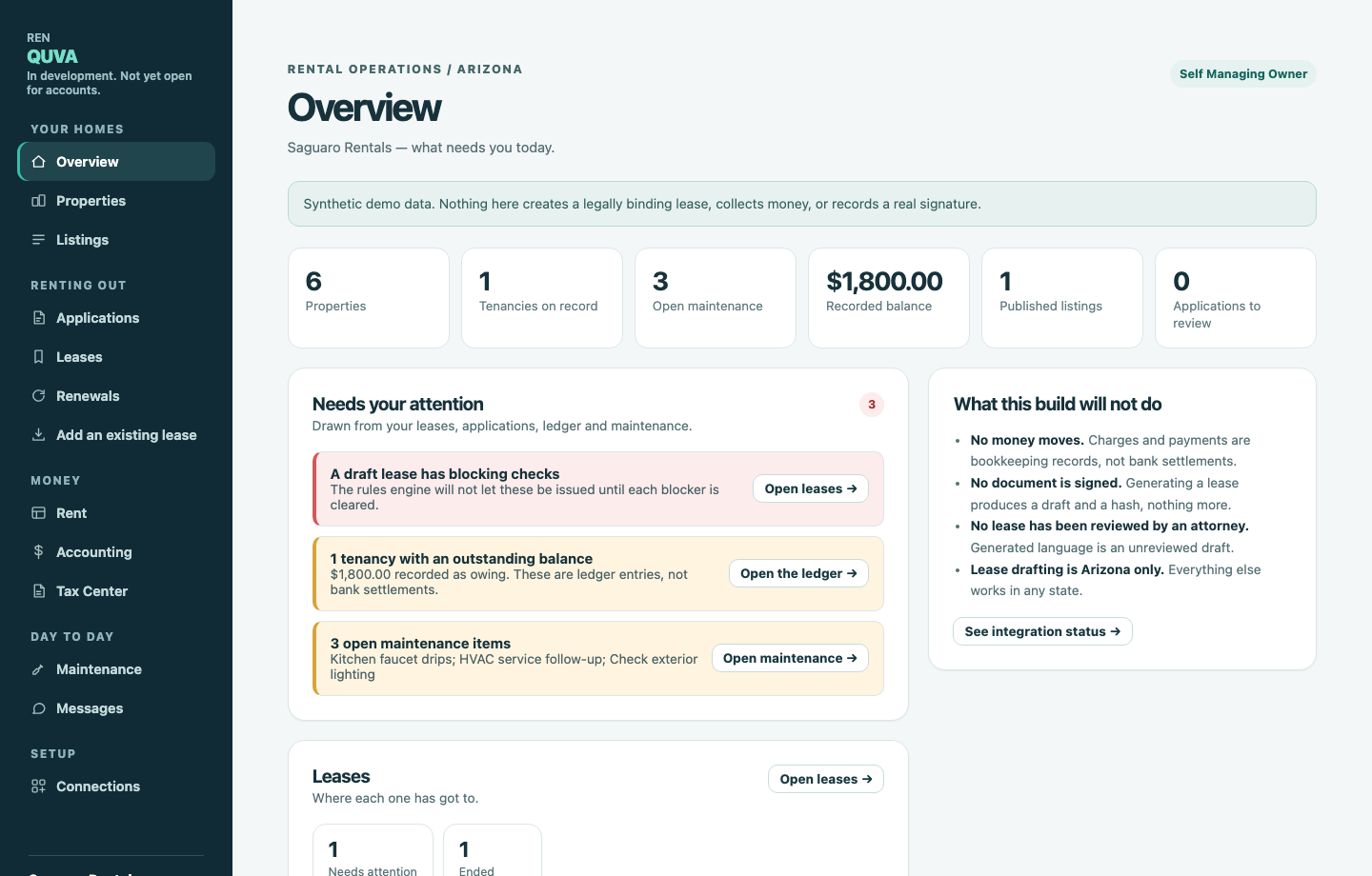 The RENQUVA overview screen: six properties, one tenancy on record, three open
      maintenance items, a recorded balance, and a panel listing what needs attention today.